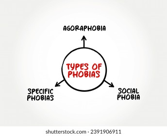 Types of Phobias (anxiety disorders defined by a persistent and excessive fear of an object or situation) mind map concept background