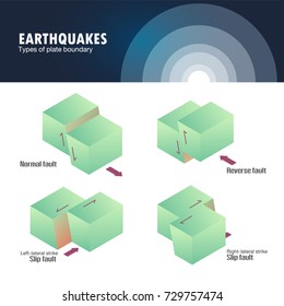 Types of plate boundary earthquake