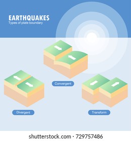 Types of plate boundary earthquake