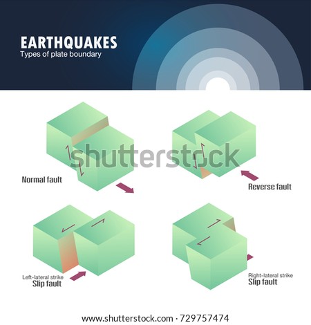 Types of plate boundary earthquake