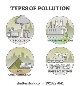 Types of pollution with air, water, soil and noise examples outline diagram. Labeled educational scheme with various nature problems from manufacturing and urban city contamination vector illustration