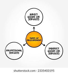 Types of Procurement - process of finding and agreeing to terms, and acquiring goods, services, or works from an external source, mind map concept background