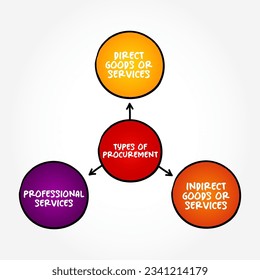 Types of Procurement - process of finding and agreeing to terms, and acquiring goods, services, or works from an external source, mind map concept background