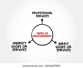 Types of Procurement - process of finding and agreeing to terms, and acquiring goods, services, or works from an external source, mind map concept background