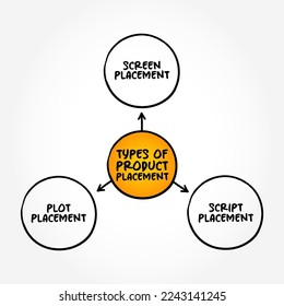 Tipos de colocación de productos (estrategia de comercialización para que las marcas lleguen a sus destinatarios sin utilizar publicidad tradicional abierta) mente mapa de texto fondo