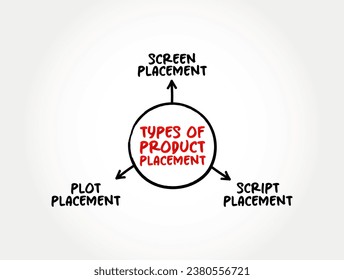 Tipos de colocación de productos (estrategia de comercialización para que las marcas lleguen a sus destinatarios sin utilizar publicidad tradicional abierta) mente mapa de texto fondo