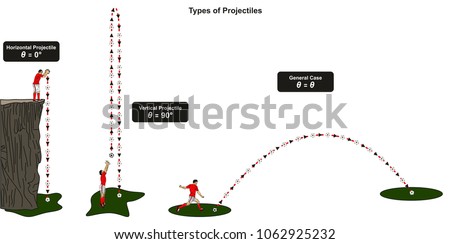 Types of Projectiles infographic diagram including horizontal vertical and general case showing a football player with a ball throwing and shooting it for physics science education