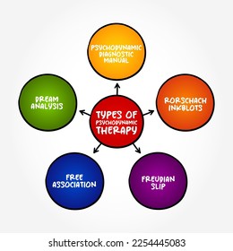 Types of Psychodynamic Therapy (focuses on the psychological roots of emotional suffering) mind map concept background