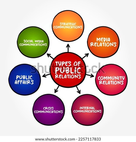 Types of Public Relations (practice of managing and disseminating information from an individual or an organization to the public in order to influence their perception) mind map concept background