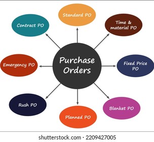 Types Of Purchase Orders In An Infographic Template