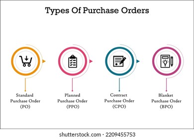 Types Of Purchase Orders In An Infographic Template