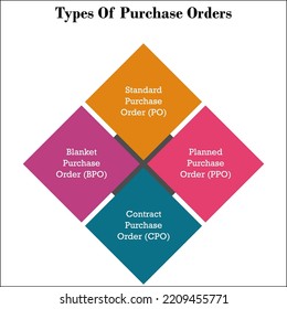 Types Of Purchase Orders In An Infographic Template