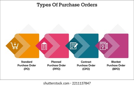 Types Of Purchase Orders In An Infographic Template