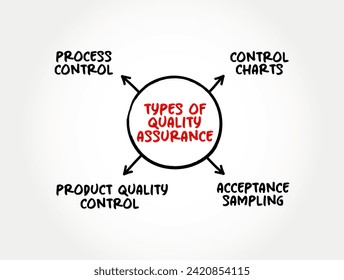 Tipos de garantía de calidad: proceso sistemático para determinar si un producto o servicio cumple los requisitos especificados, fondo de concepto de texto del mapa mental