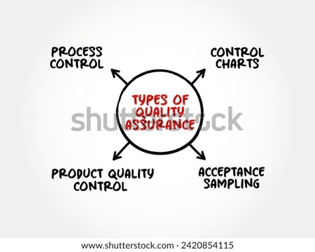 Types of Quality Assurance - systematic process of determining whether a product or service meets specified requirements, mind map text concept background