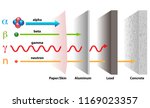 Types of radiation and the penetrating power through paper, aluminum, lead, and concrete. Alpha, beta, and gamma rays in penetration of materials.