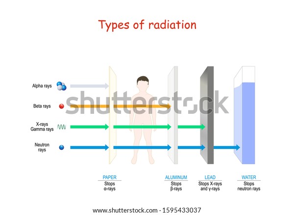 Types Radiation Penetrating Power Through Paper Stock Vector (Royalty ...