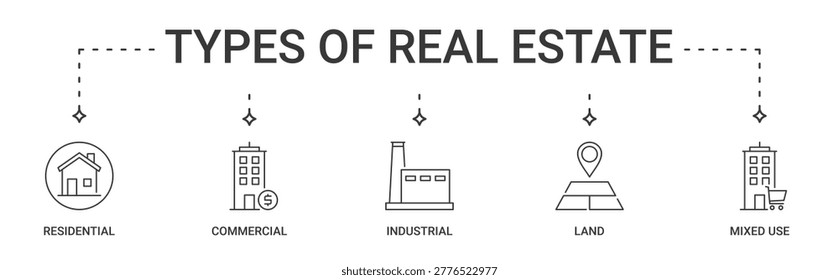 Types of Real Estate icon set containing residential, commercial, industrial, land and mixed-use real estate vector icon