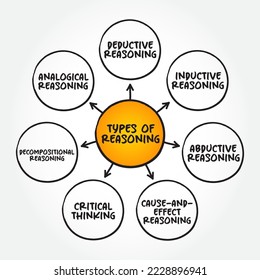 Types of Reasoning (thinking enlightened by logic) mind map text concept for presentations and reports