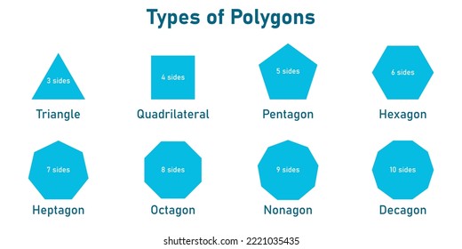Types of regular polygons. Triangle, Quadrilateral, Pentagon, Hexagon, Heptagon, Octagon, Nonagon and Decagon shapes. Vector illustration isolated on white background.