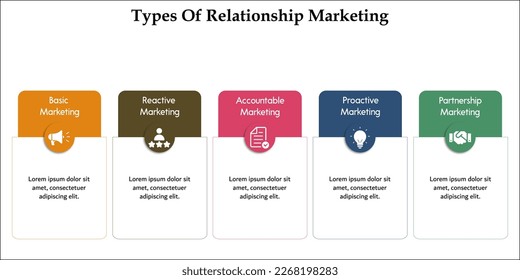 Types of relationship marketing with icons and description placeholder in an infographic template