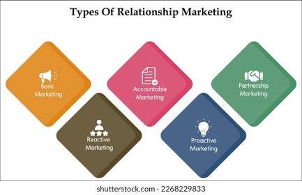 Types of relationship marketing with icons and description placeholder in an infographic template