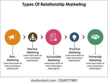 Tipos de marketing de relaciones con iconos y marcador de posición de descripción en una plantilla infográfica