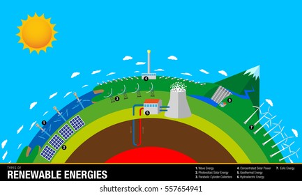 Types of Renewable Energies - The chart contains: Wave, Solar, Geothermal, Hydroelectric and Eolic Energy - Vector image 