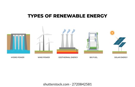 Tipos de Ilustración vectorial de energías renovables para la ciencia y la educación. Generación de electricidad de fuentes renovables. Combinación energética sostenible de energía eólica, solar, biomasa, geotérmica e hidráulica