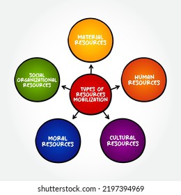 Types Of Resources Mobilization - Activities Involved In Securing Additional Resources For Your Organization, Mind Map Concept Background