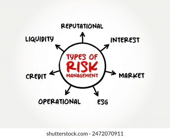 Types of Risk Management - process of identifying, assessing and controlling threats to an organization's capital and earnings, mind map text concept background