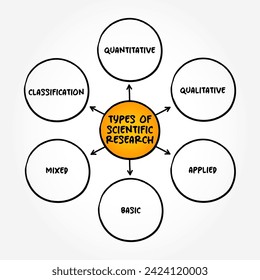 Types of Scientific Research is the research performed by applying systematic and constructed scientific methods to obtain, analyze, and interpret data, mind map text concept background