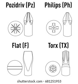 The types of screw drivers and drive for different fasteners.