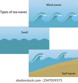Arten von Meereswellen. Windwellen
Surfwellen. Gut.