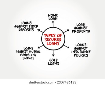 Types of Secured Loans (business or personal loans that require some type of collateral as a condition of borrowing) mind map concept background