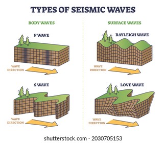 Types of seismic waves as earth movement in earthquake outline collection set. Educational labeled rayleigh, love and body, surface wave comparison with direction explanation vector illustration.