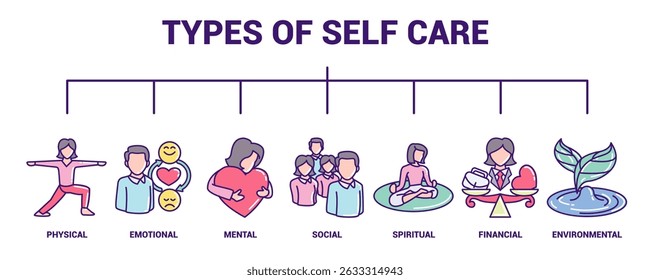 Types of Self Care icon banner for infographic Lineal Color style.
