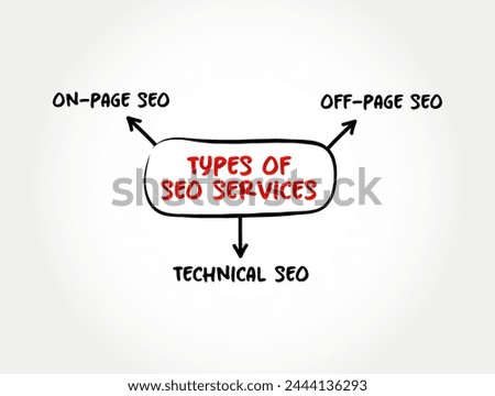 Types of SEO Services - digital marketing service that improve rankings in search results for keywords, mind map text concept background
