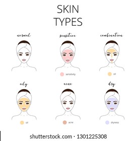 Types of skin, oily, normal, sensitive, acne, dry, normal and combination skins.