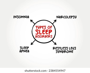 Tipos de trastornos del sueño (condiciones que afectan la calidad del sueño, el tiempo o la duración y afectan la capacidad de una persona para funcionar correctamente) mente mapeo fondo