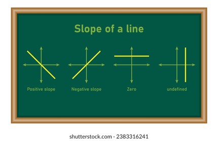 Typen der Neigung einer Linie in Mathematik. Positive, negative, Nullpunkt und undefinierte Steigung. Grafische Linien. Vier verschiedene Pisten. Wissenschaftliche Ressourcen für Lehrer und Studenten.