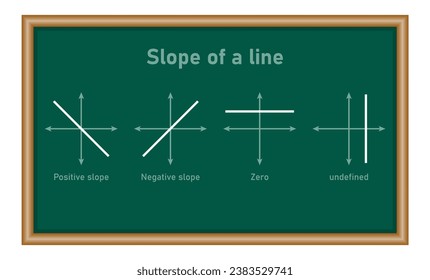 Tipos de pendiente de una línea en matemáticas. pendiente positiva, negativa, cero e indefinida. Líneas de gráfico. Cuatro tipos diferentes de pistas. Recursos científicos para profesores y estudiantes.