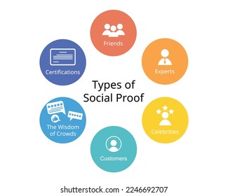 tipos de prueba social o influencia social informativa cuando la gente busca revisiones, recomendaciones antes de comprar