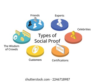 tipos de prueba social o influencia social informativa cuando la gente busca revisiones, recomendaciones antes de comprar