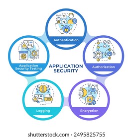 Types of software security protocols infographic circles flowchart. Access management, cryptography. Visualization diagram with 5 steps. Circular info graphic editable