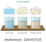 Types of solutions or Colloid mixture. Particle size in different type of solutions are different from each other. True Solution, Colloid solution and Suspension three different types of solution. 