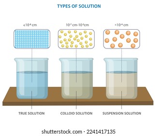 Types of solutions or Colloid mixture. Particle size in different type of solutions are different from each other. True Solution, Colloid solution and Suspension three different types of solution. 