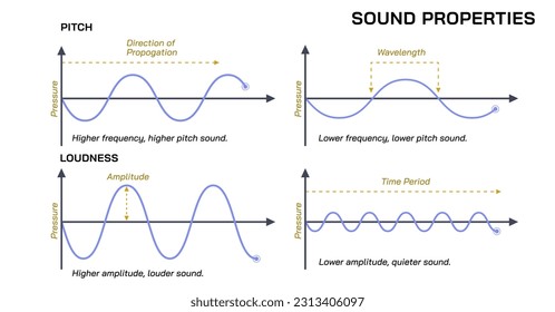 Types of sound, pitch vector illustration. Loudness, High frequency sounds. Sound waves and amplitudes. Science of sound. Volume and pitch. Frquency and vibration. General physics study materials