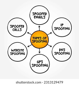 Types of Spoofing - situation in which a person or program successfully identifies as another by falsifying data, mind map text concept background