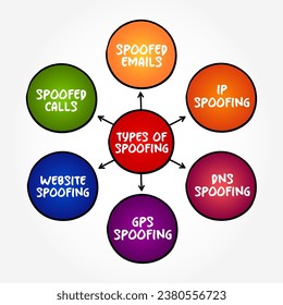 Types of Spoofing - situation in which a person or program successfully identifies as another by falsifying data, mind map text concept background